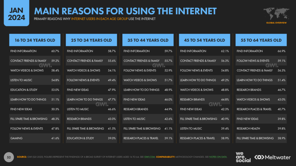 Primary Reasons for Using the Internet
